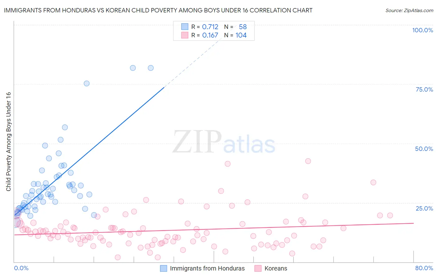 Immigrants from Honduras vs Korean Child Poverty Among Boys Under 16