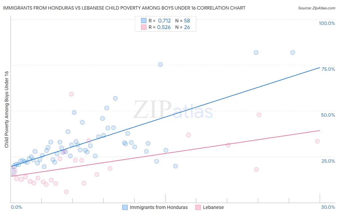 Immigrants from Honduras vs Lebanese Child Poverty Among Boys Under 16