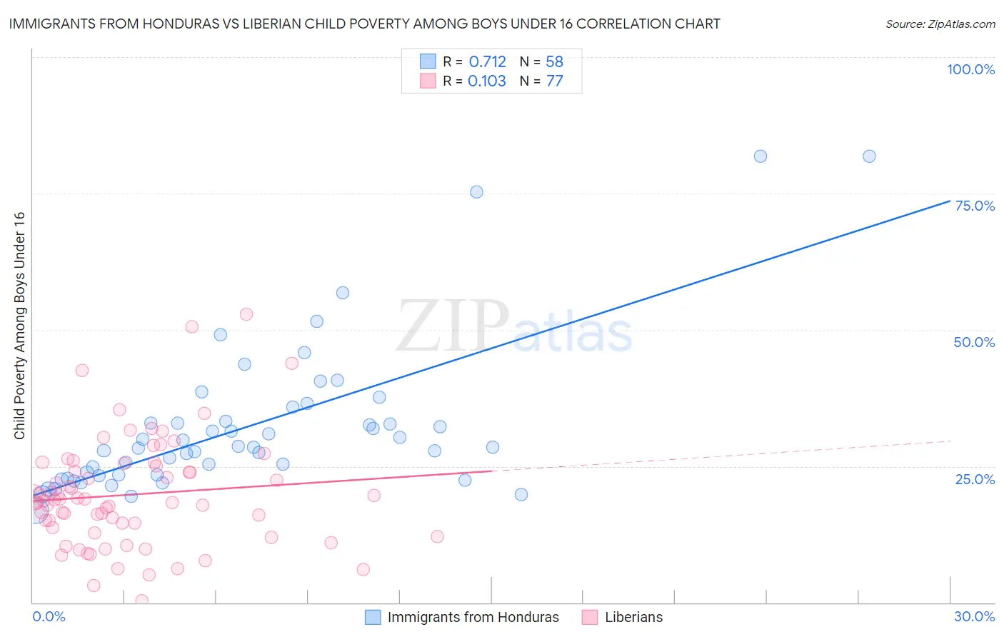Immigrants from Honduras vs Liberian Child Poverty Among Boys Under 16