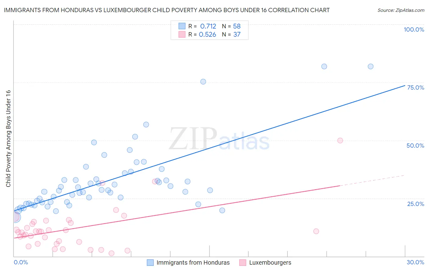 Immigrants from Honduras vs Luxembourger Child Poverty Among Boys Under 16