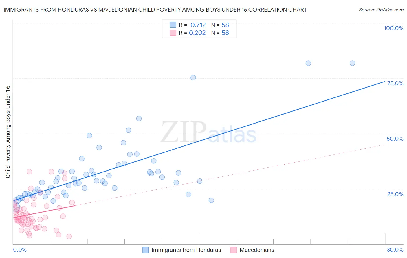 Immigrants from Honduras vs Macedonian Child Poverty Among Boys Under 16
