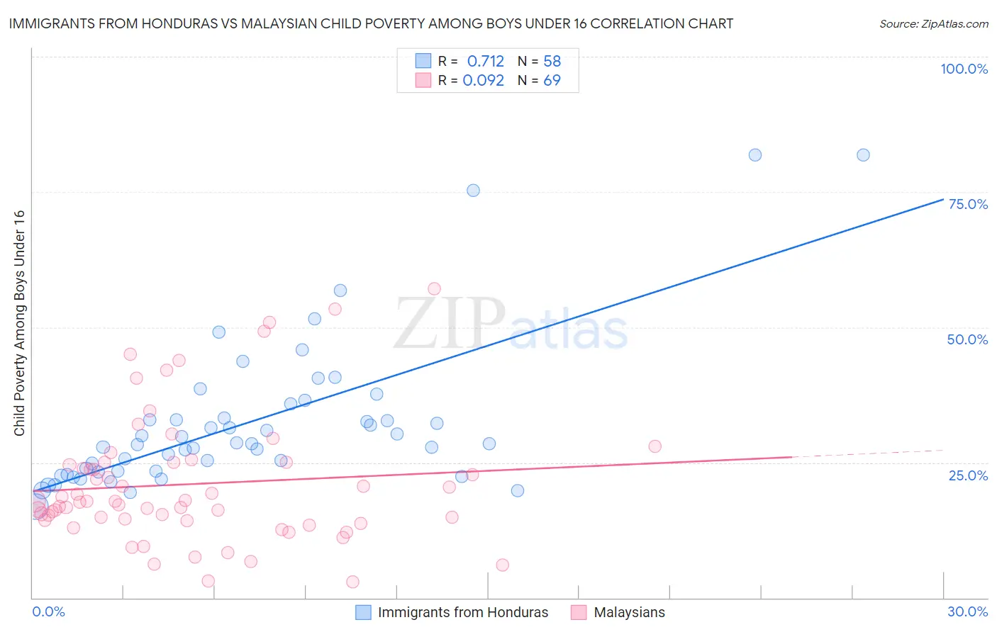 Immigrants from Honduras vs Malaysian Child Poverty Among Boys Under 16