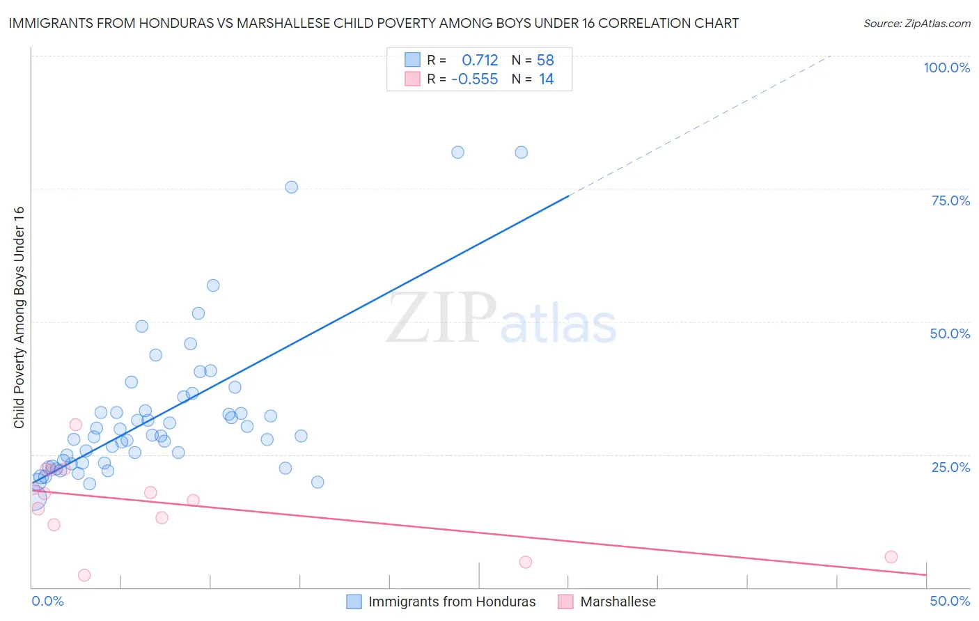 Immigrants from Honduras vs Marshallese Child Poverty Among Boys Under 16