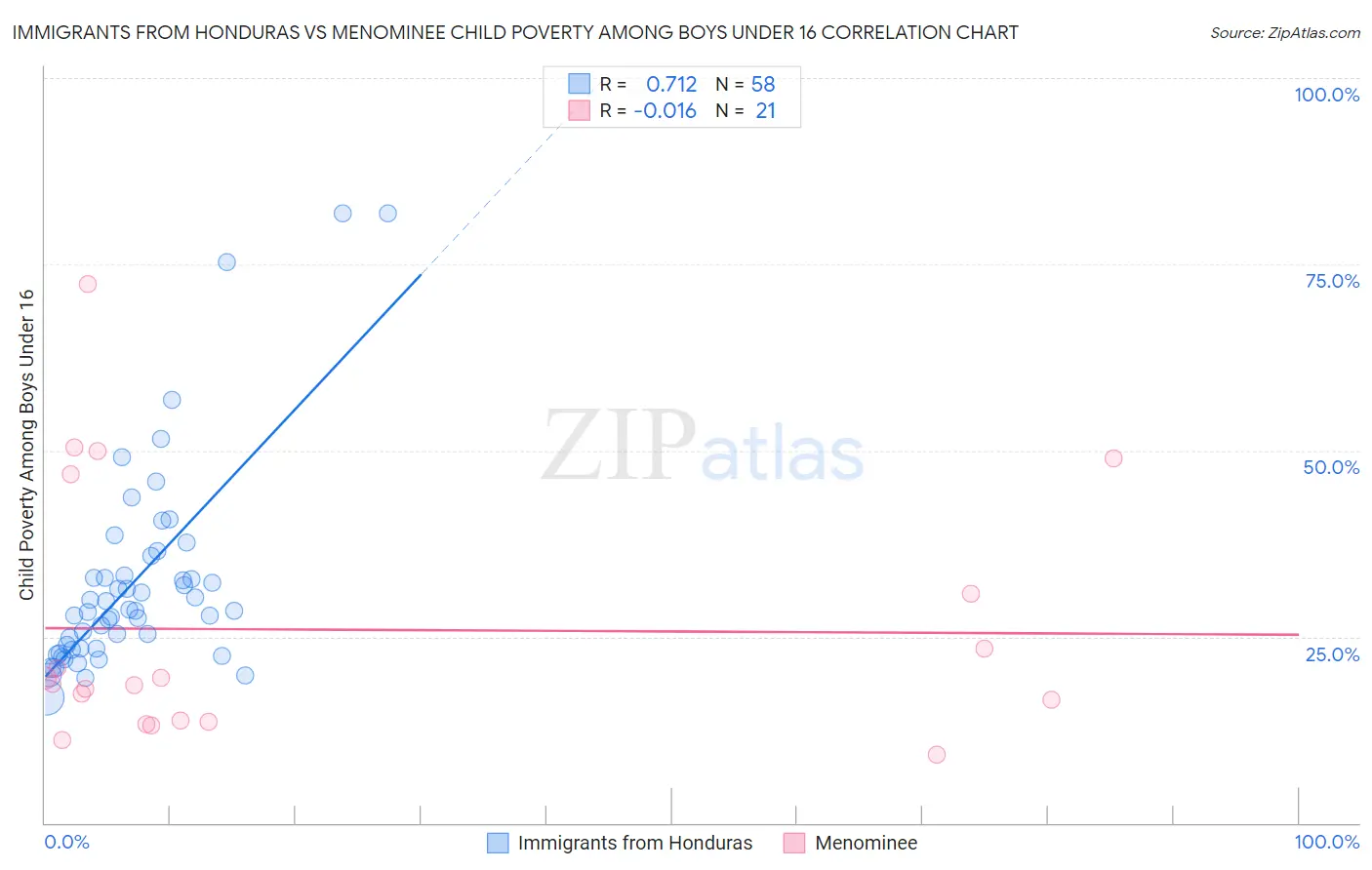 Immigrants from Honduras vs Menominee Child Poverty Among Boys Under 16