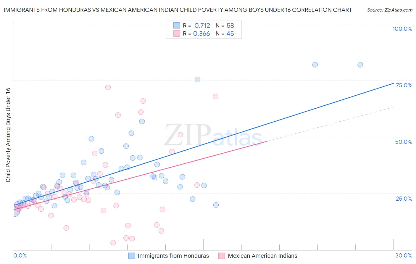 Immigrants from Honduras vs Mexican American Indian Child Poverty Among Boys Under 16