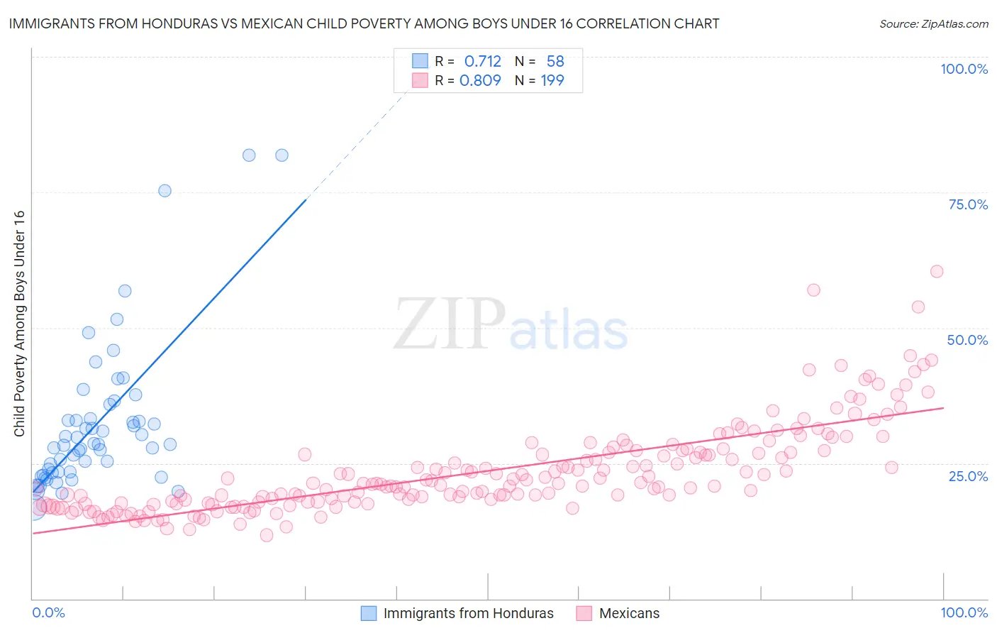 Immigrants from Honduras vs Mexican Child Poverty Among Boys Under 16