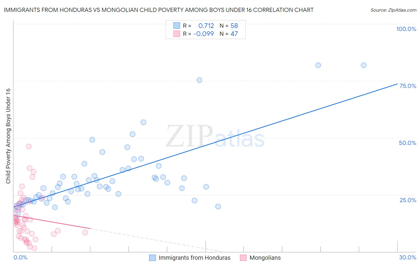 Immigrants from Honduras vs Mongolian Child Poverty Among Boys Under 16