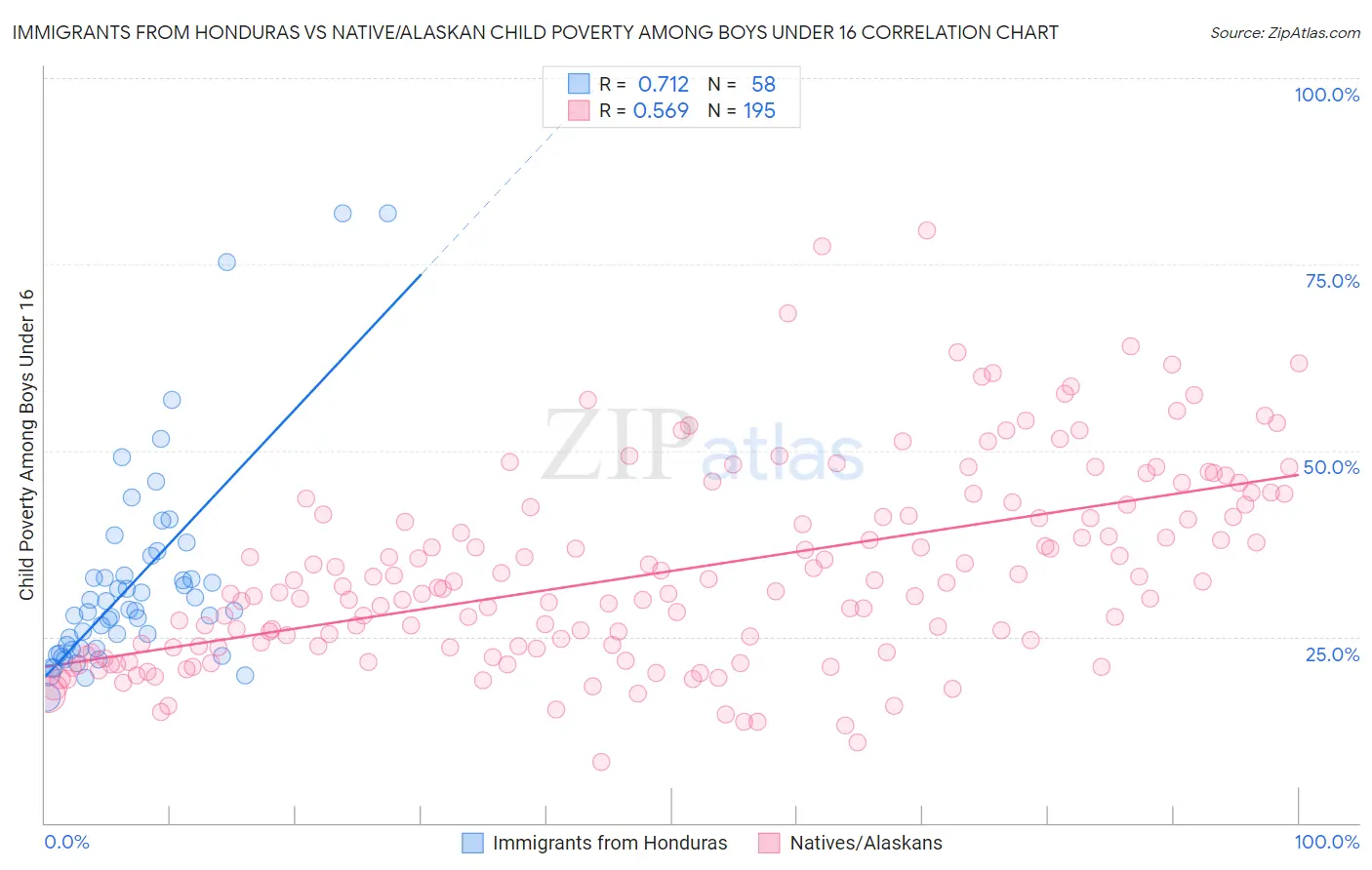 Immigrants from Honduras vs Native/Alaskan Child Poverty Among Boys Under 16