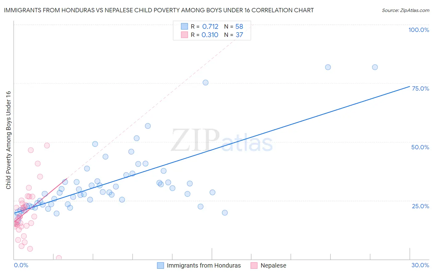 Immigrants from Honduras vs Nepalese Child Poverty Among Boys Under 16
