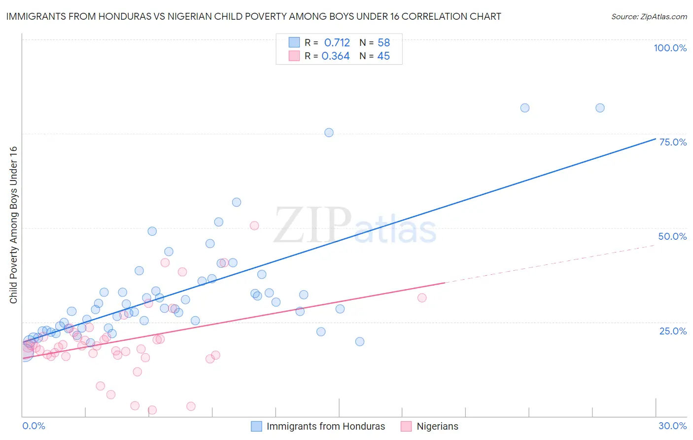 Immigrants from Honduras vs Nigerian Child Poverty Among Boys Under 16