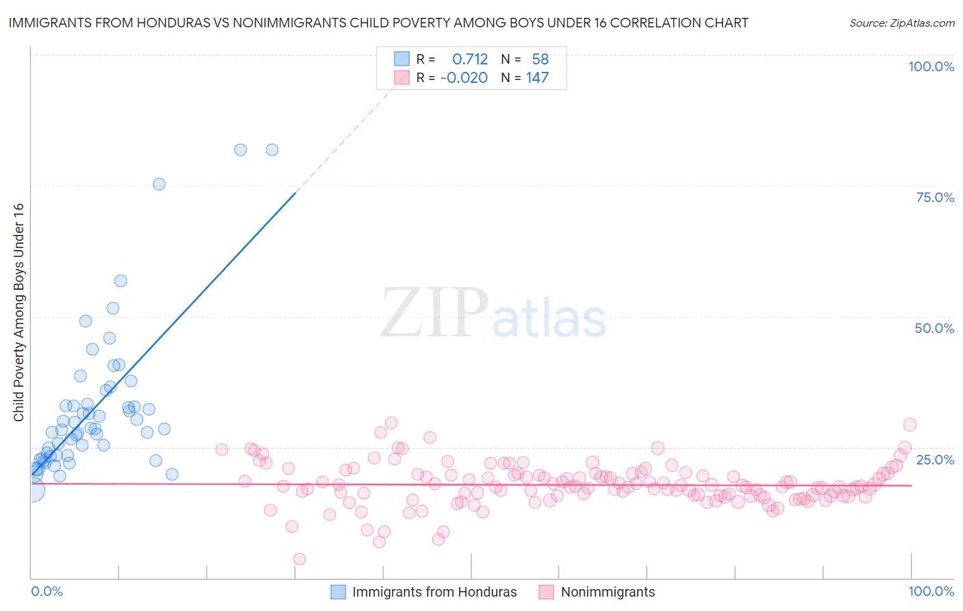 Immigrants from Honduras vs Nonimmigrants Child Poverty Among Boys Under 16