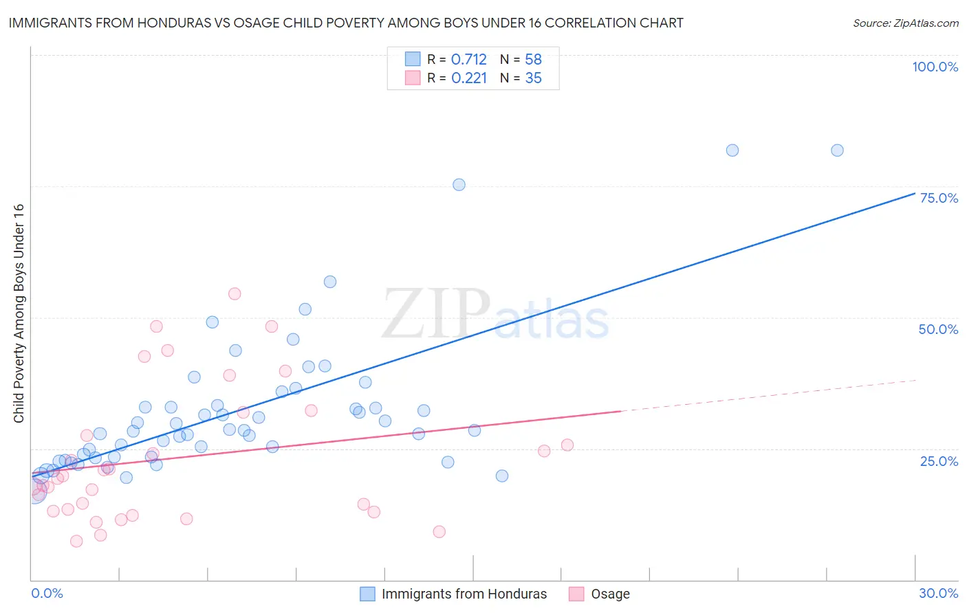 Immigrants from Honduras vs Osage Child Poverty Among Boys Under 16
