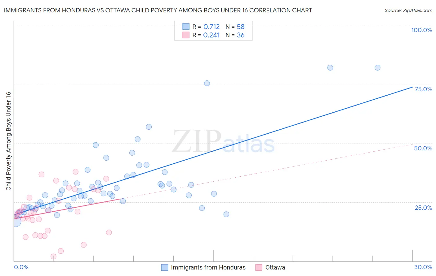 Immigrants from Honduras vs Ottawa Child Poverty Among Boys Under 16