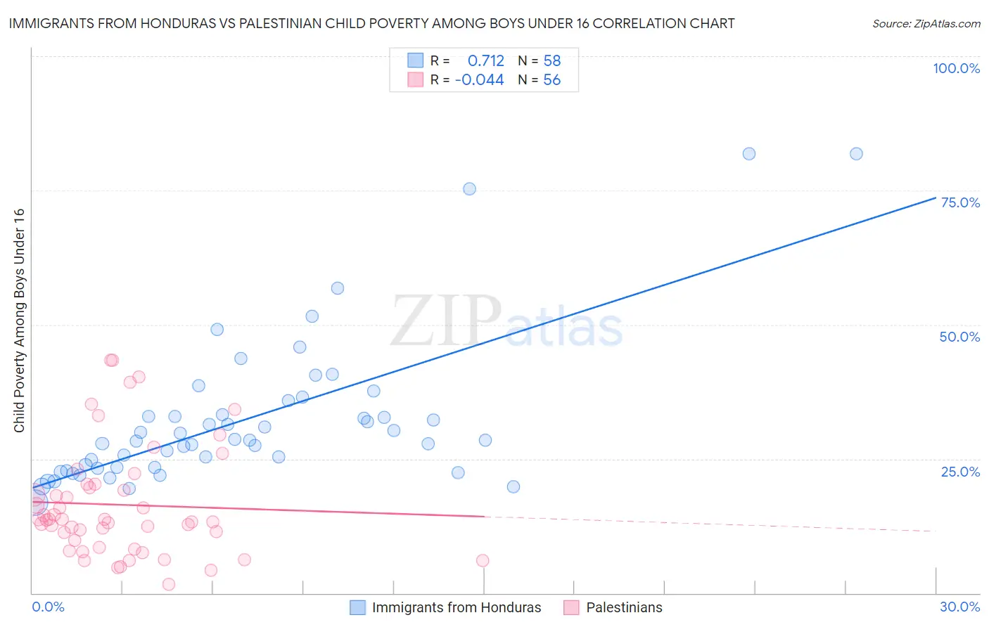 Immigrants from Honduras vs Palestinian Child Poverty Among Boys Under 16