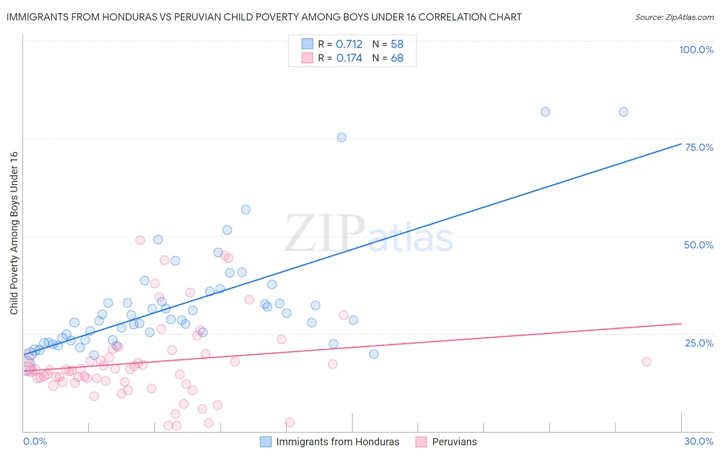 Immigrants from Honduras vs Peruvian Child Poverty Among Boys Under 16