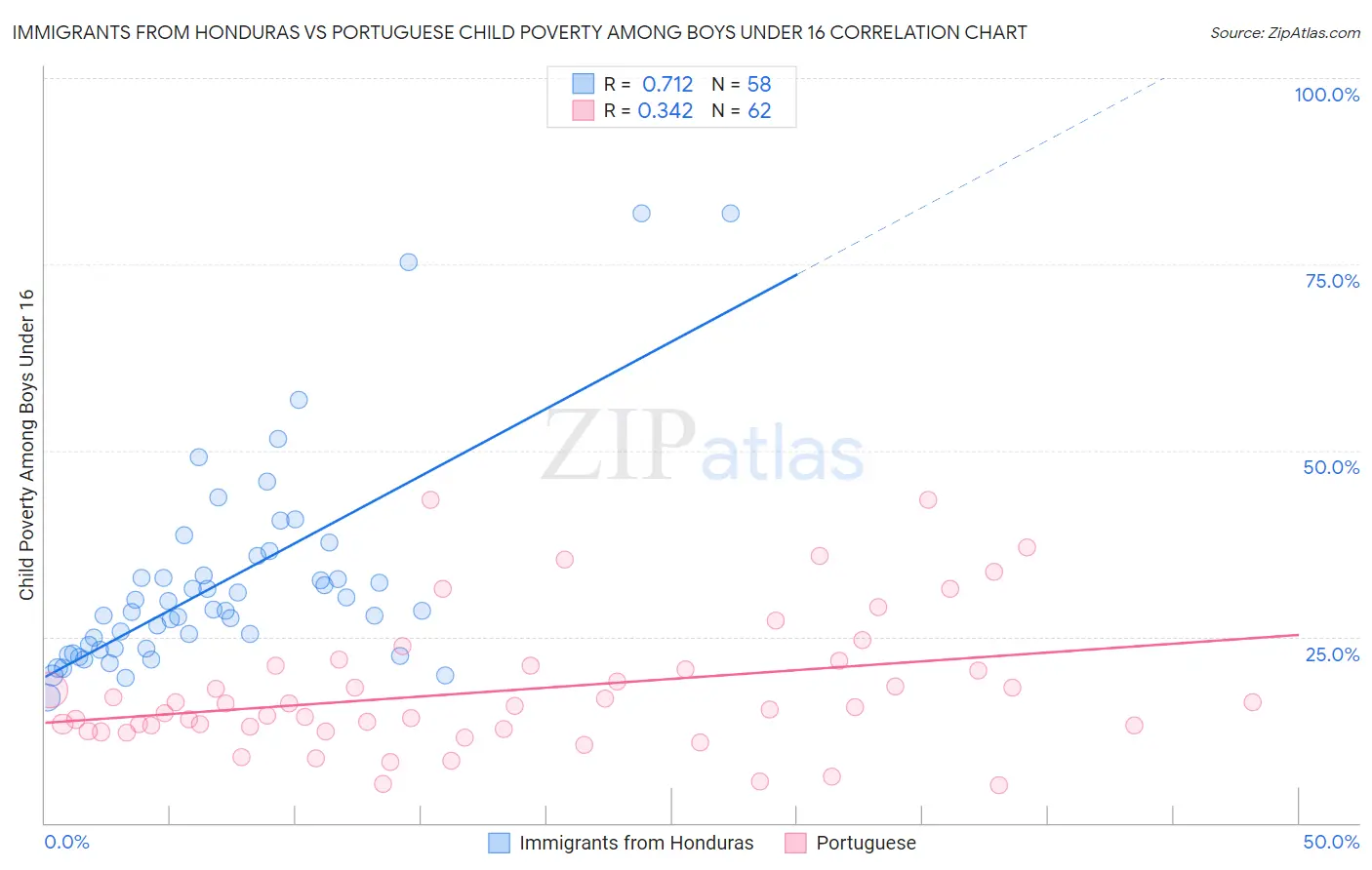 Immigrants from Honduras vs Portuguese Child Poverty Among Boys Under 16