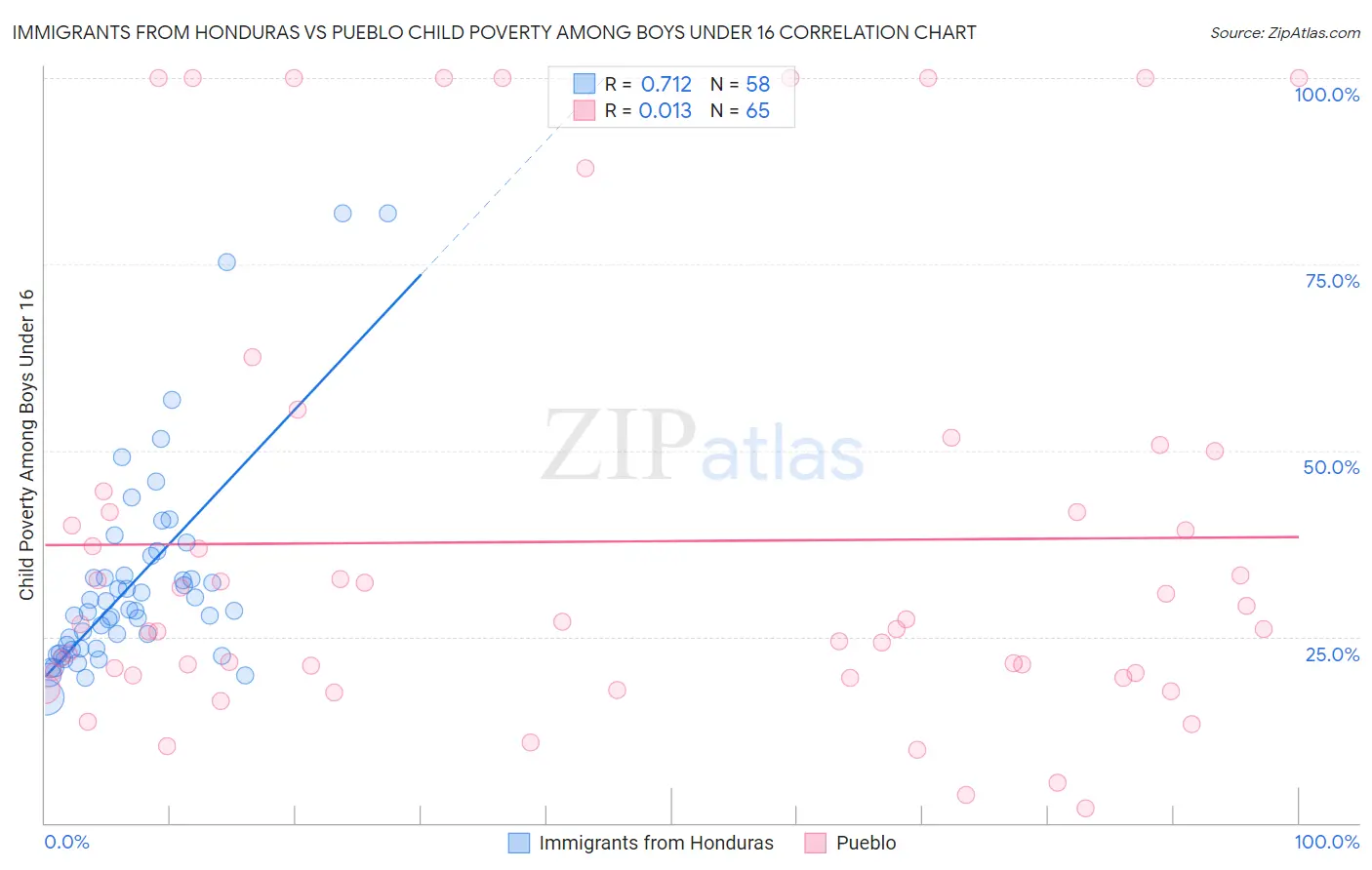 Immigrants from Honduras vs Pueblo Child Poverty Among Boys Under 16