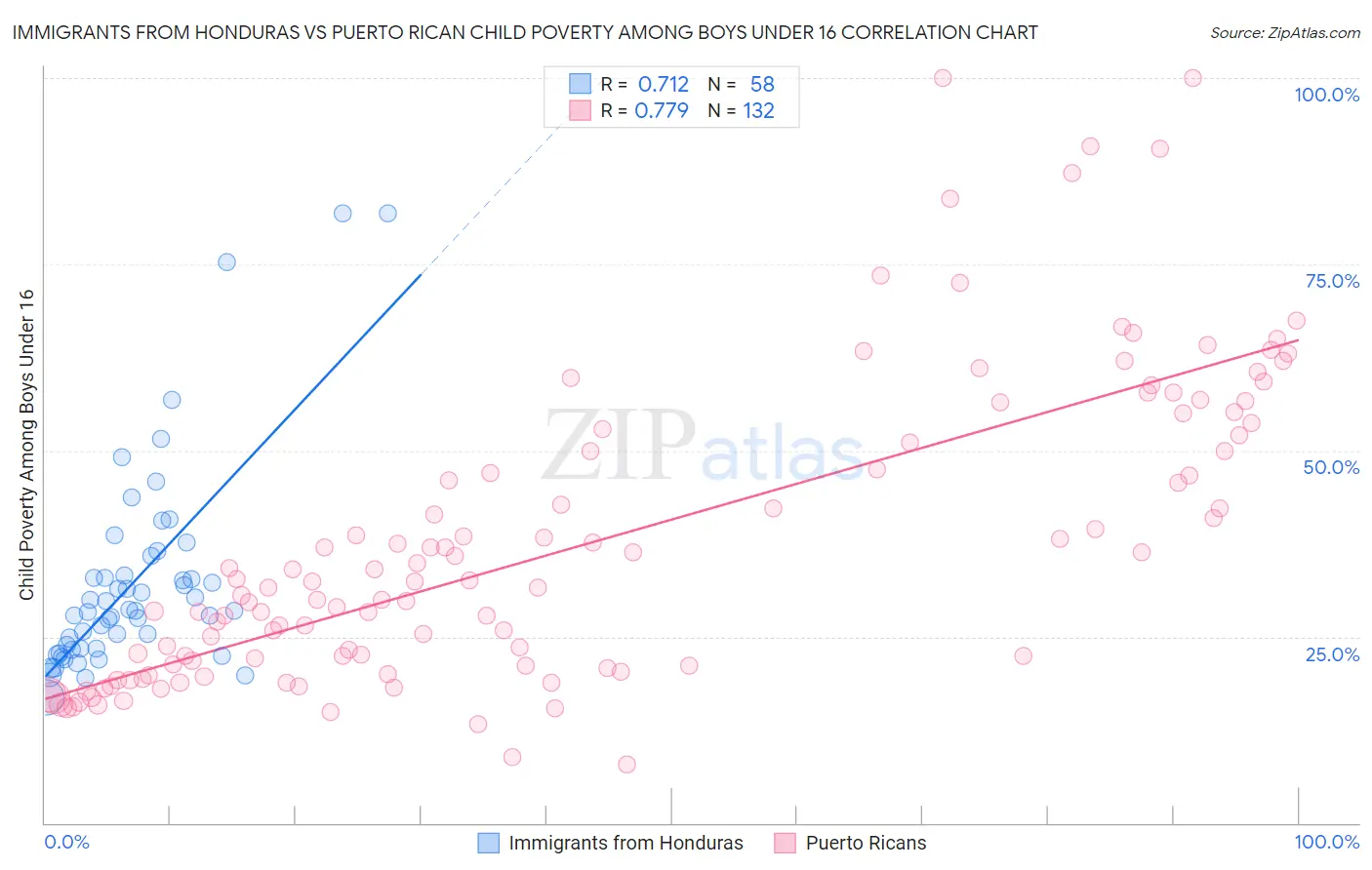 Immigrants from Honduras vs Puerto Rican Child Poverty Among Boys Under 16