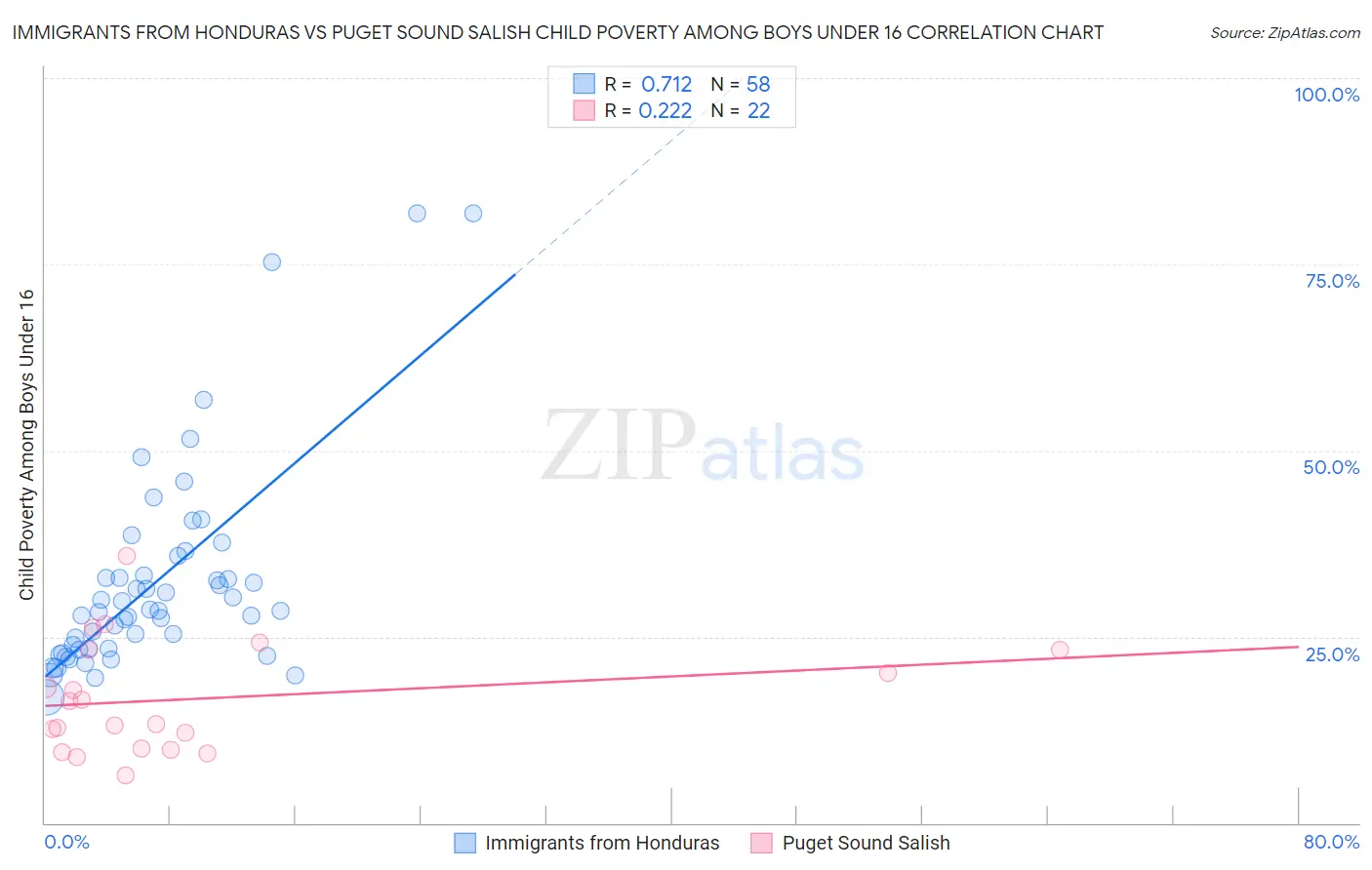 Immigrants from Honduras vs Puget Sound Salish Child Poverty Among Boys Under 16