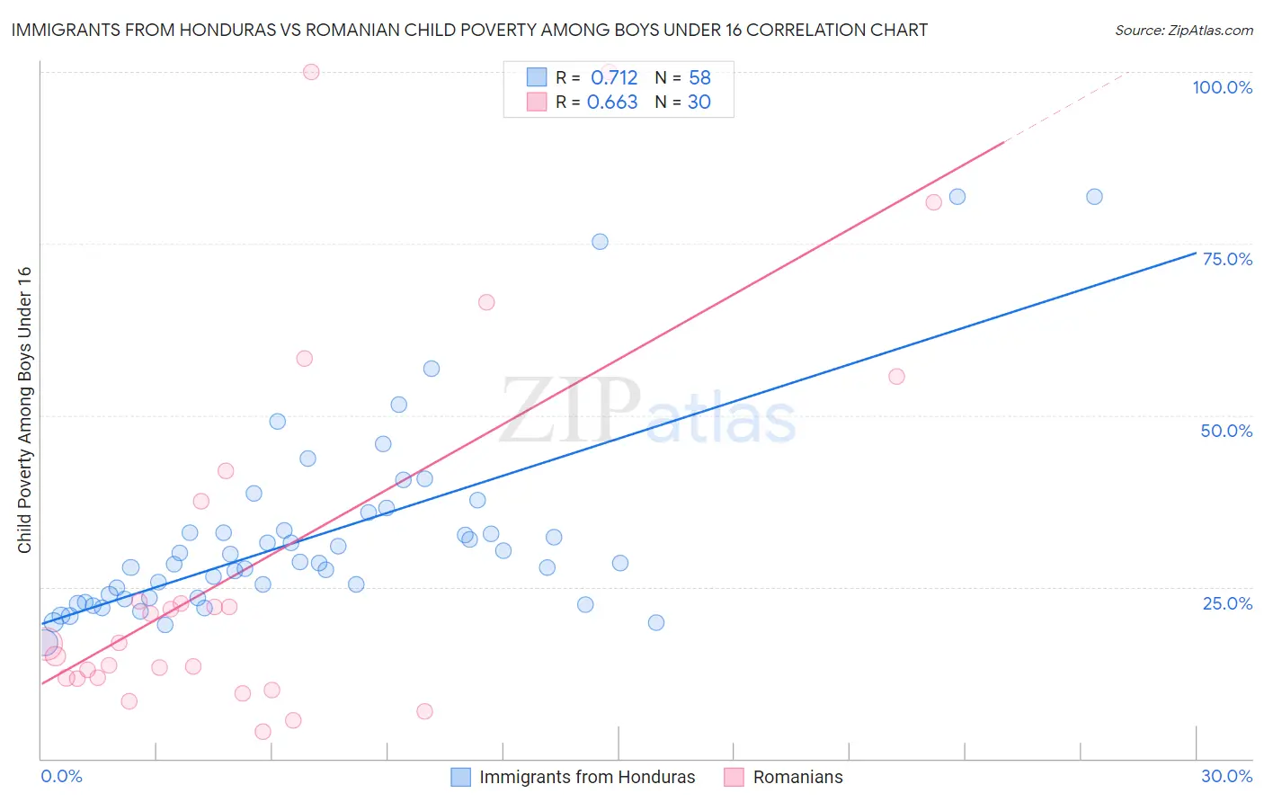 Immigrants from Honduras vs Romanian Child Poverty Among Boys Under 16