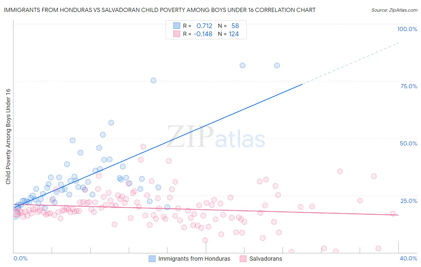 Immigrants from Honduras vs Salvadoran Child Poverty Among Boys Under 16