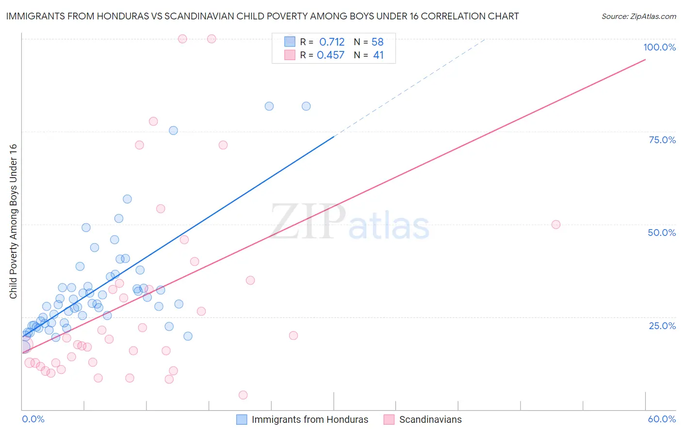 Immigrants from Honduras vs Scandinavian Child Poverty Among Boys Under 16