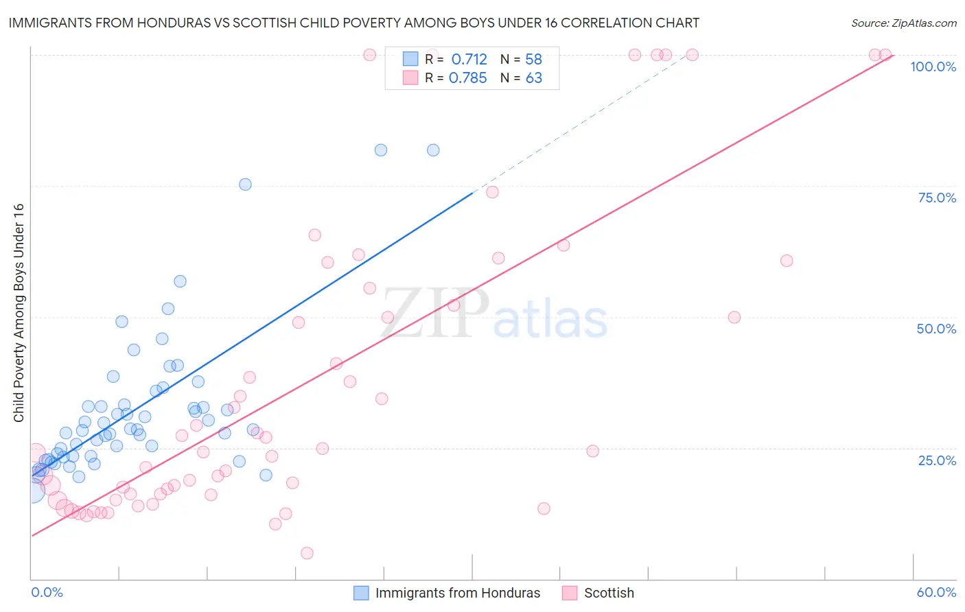 Immigrants from Honduras vs Scottish Child Poverty Among Boys Under 16
