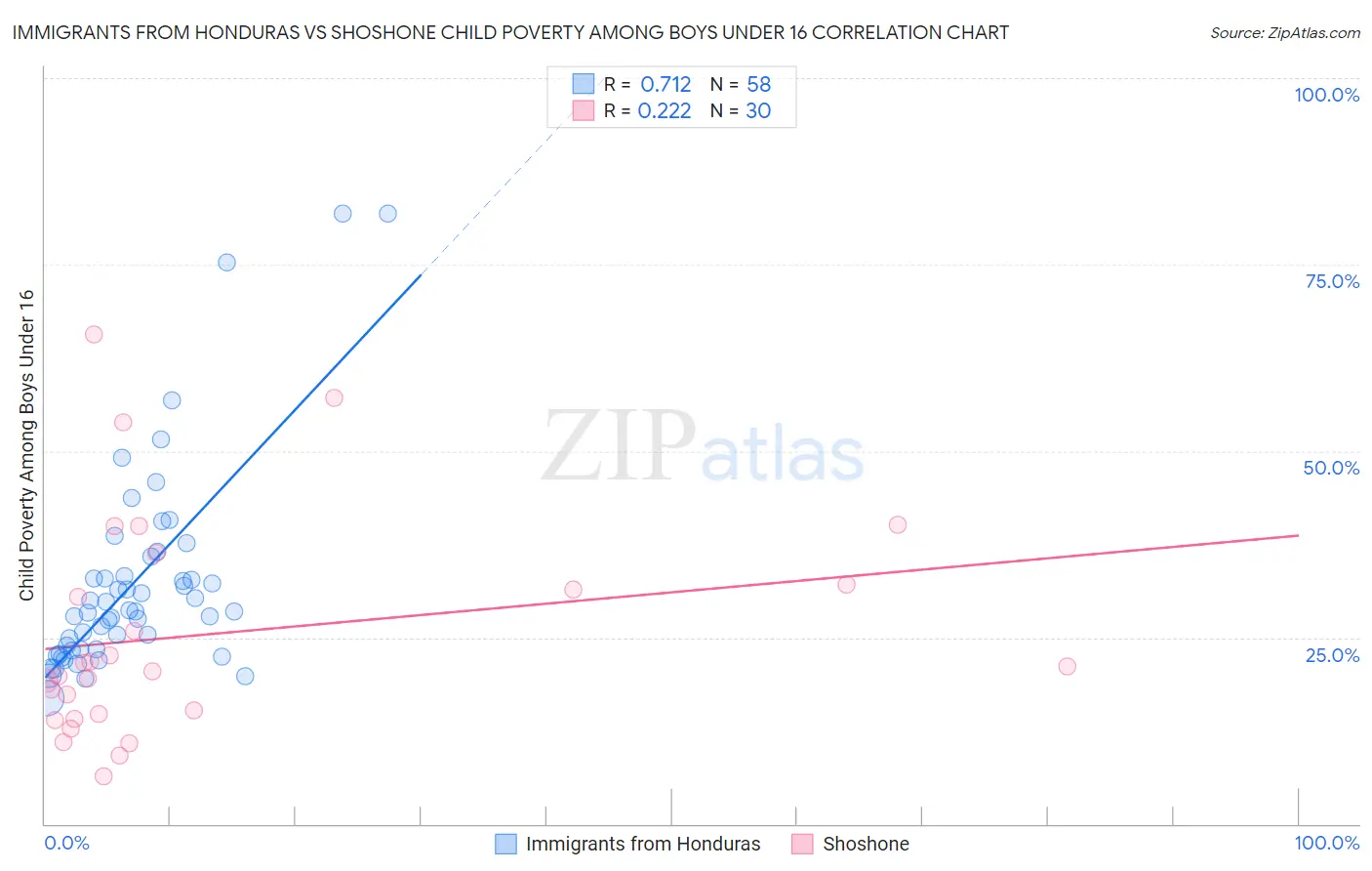 Immigrants from Honduras vs Shoshone Child Poverty Among Boys Under 16