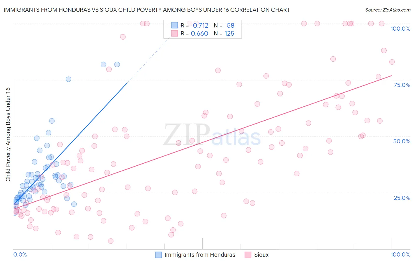 Immigrants from Honduras vs Sioux Child Poverty Among Boys Under 16