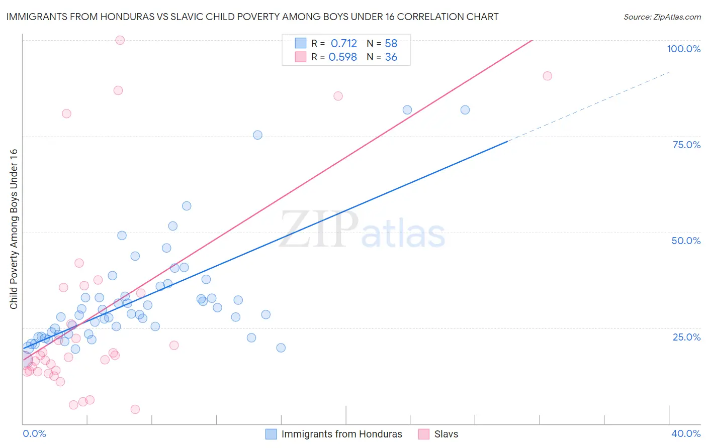 Immigrants from Honduras vs Slavic Child Poverty Among Boys Under 16