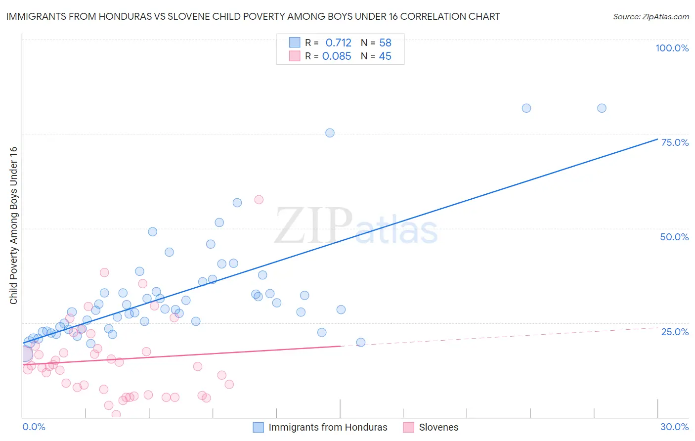 Immigrants from Honduras vs Slovene Child Poverty Among Boys Under 16