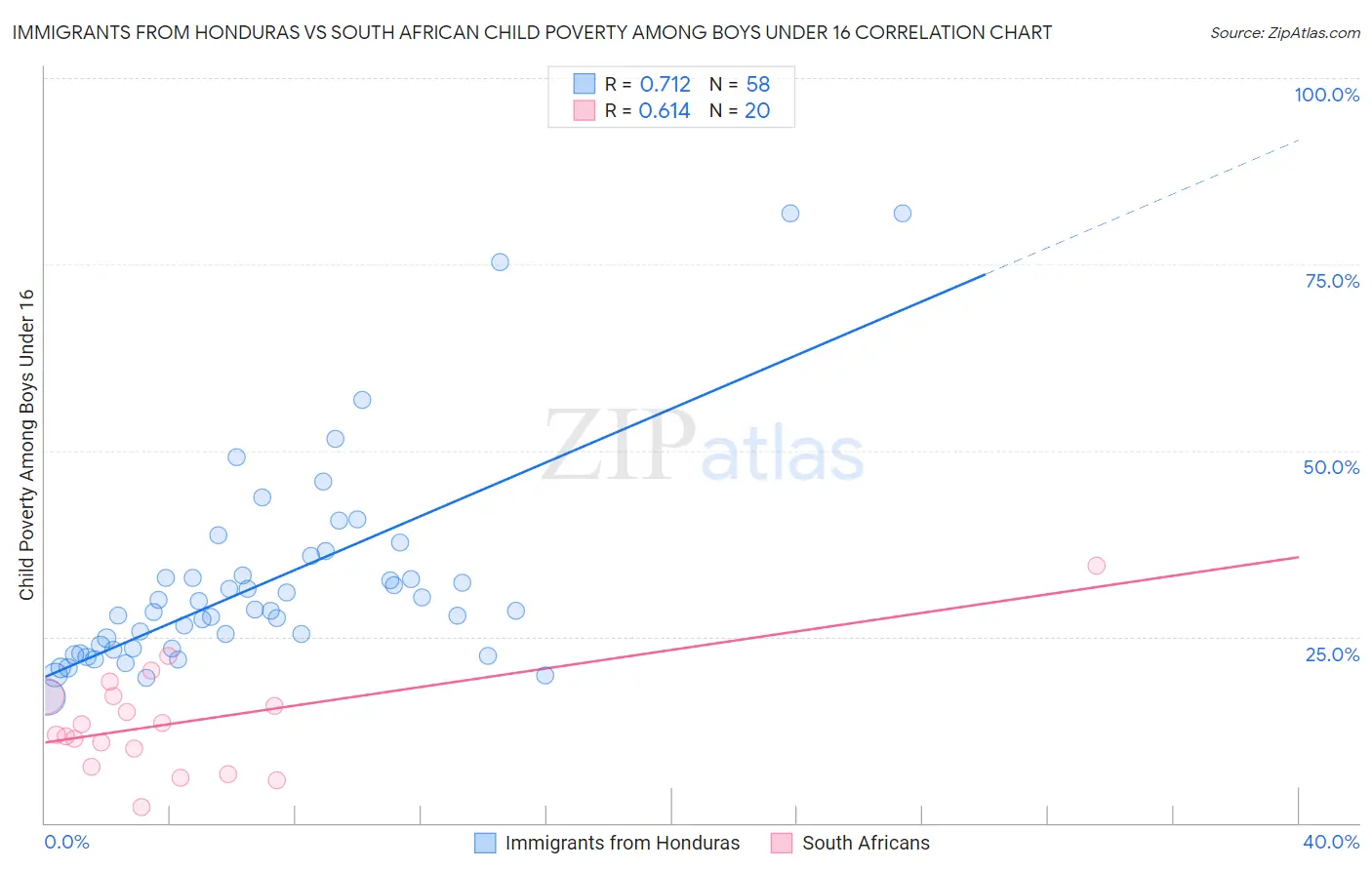Immigrants from Honduras vs South African Child Poverty Among Boys Under 16