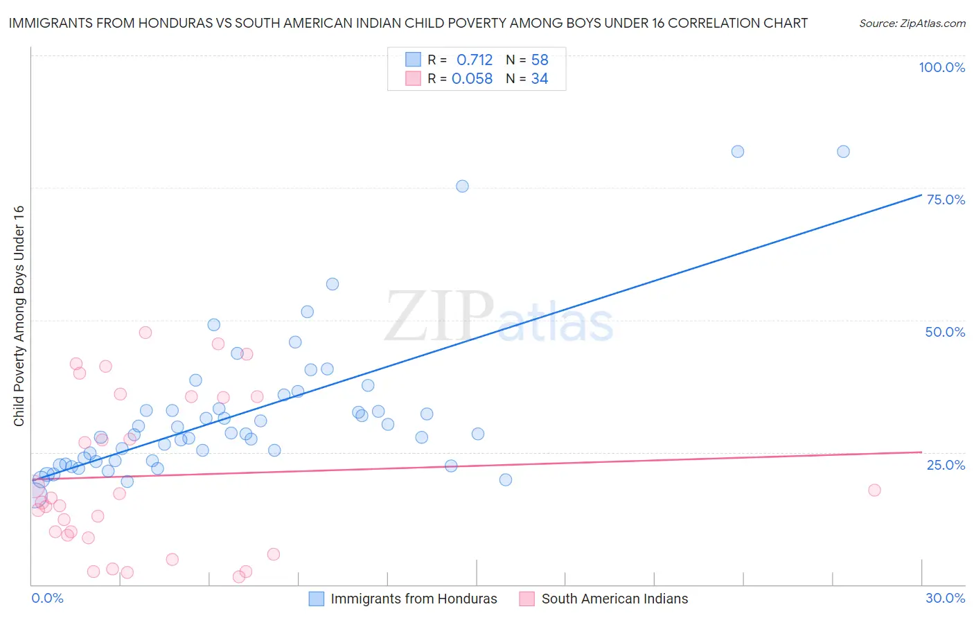 Immigrants from Honduras vs South American Indian Child Poverty Among Boys Under 16
