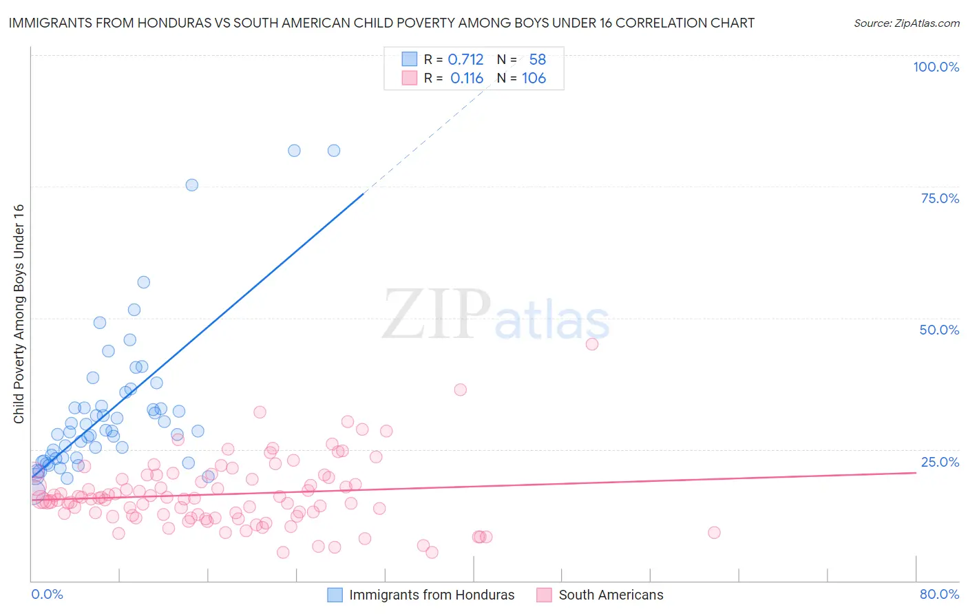 Immigrants from Honduras vs South American Child Poverty Among Boys Under 16
