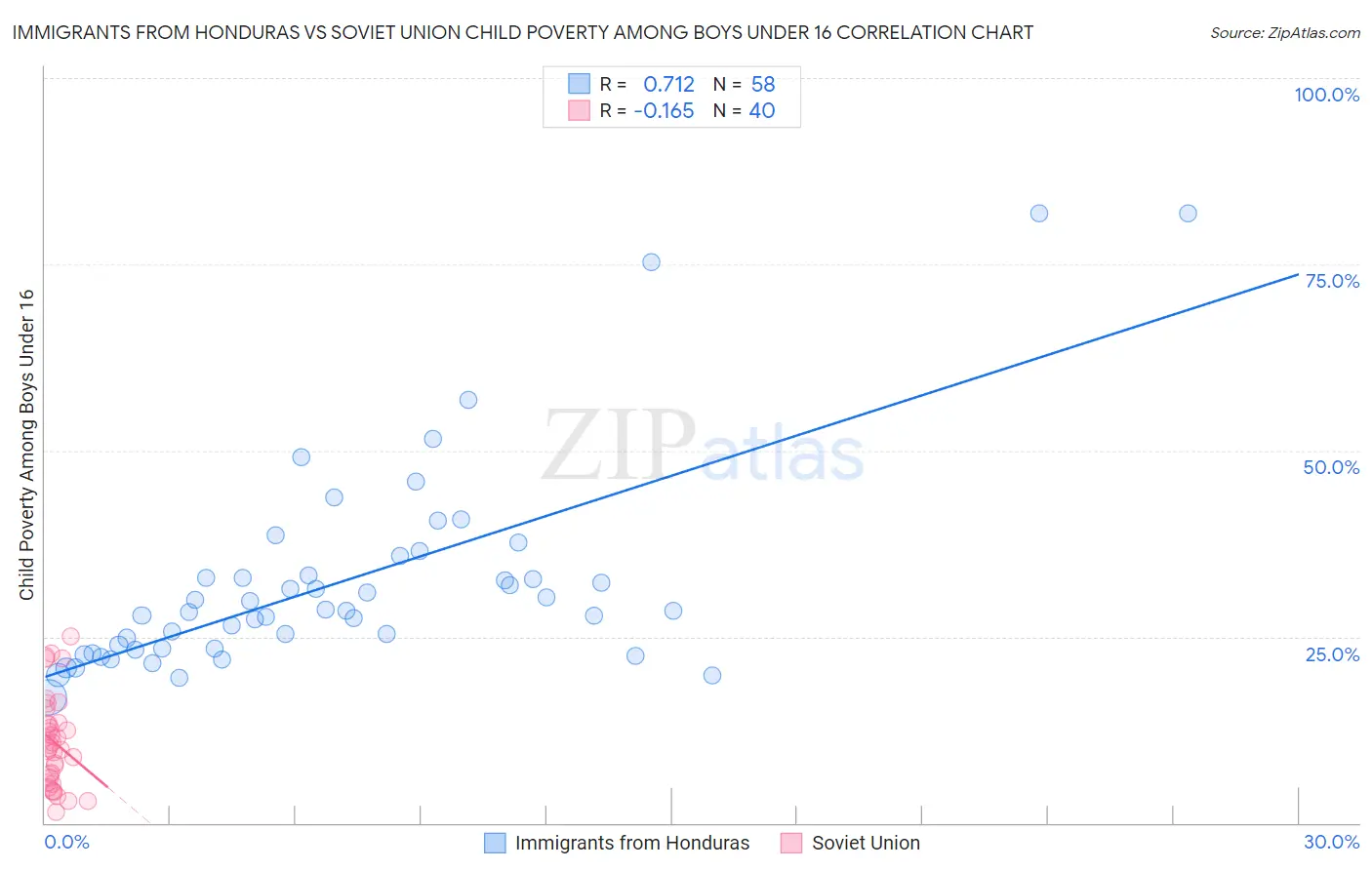 Immigrants from Honduras vs Soviet Union Child Poverty Among Boys Under 16