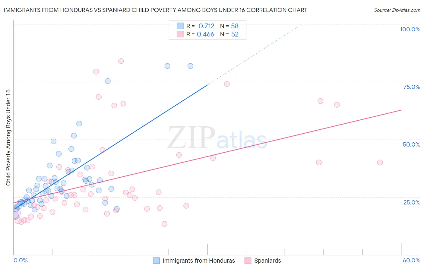 Immigrants from Honduras vs Spaniard Child Poverty Among Boys Under 16