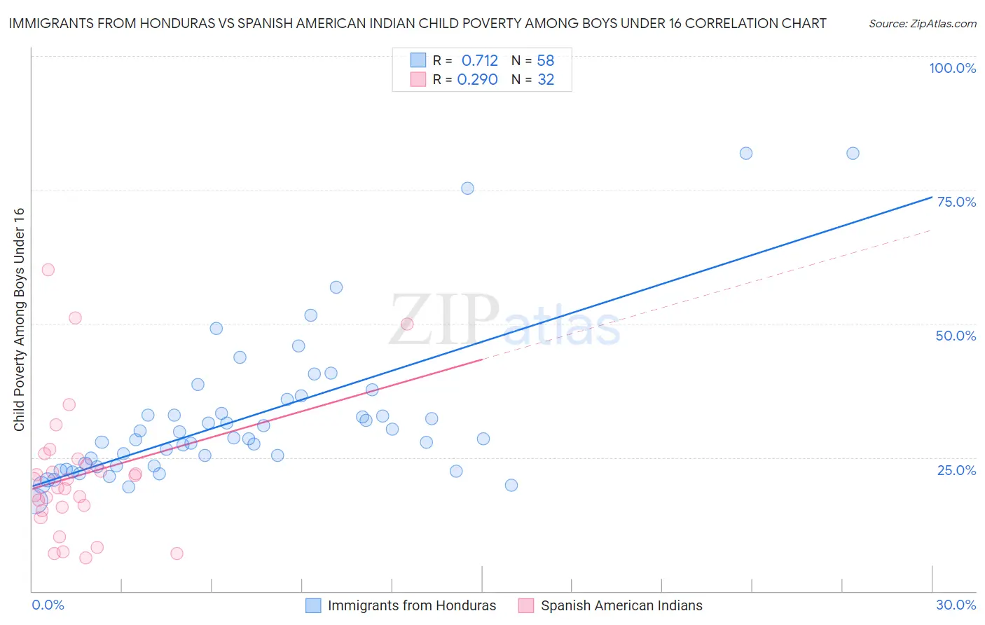 Immigrants from Honduras vs Spanish American Indian Child Poverty Among Boys Under 16