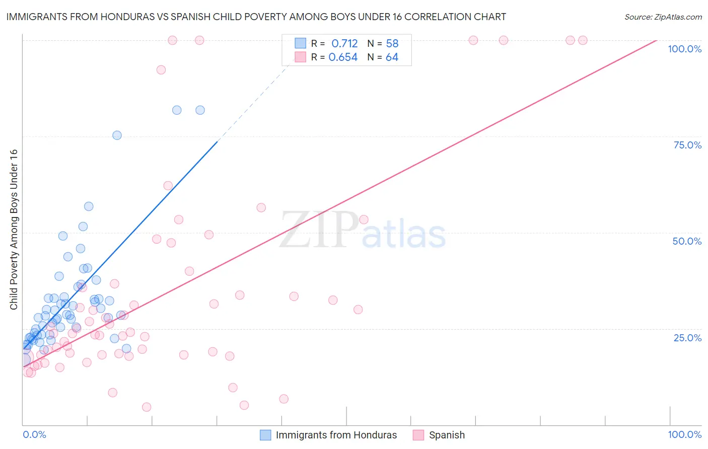 Immigrants from Honduras vs Spanish Child Poverty Among Boys Under 16