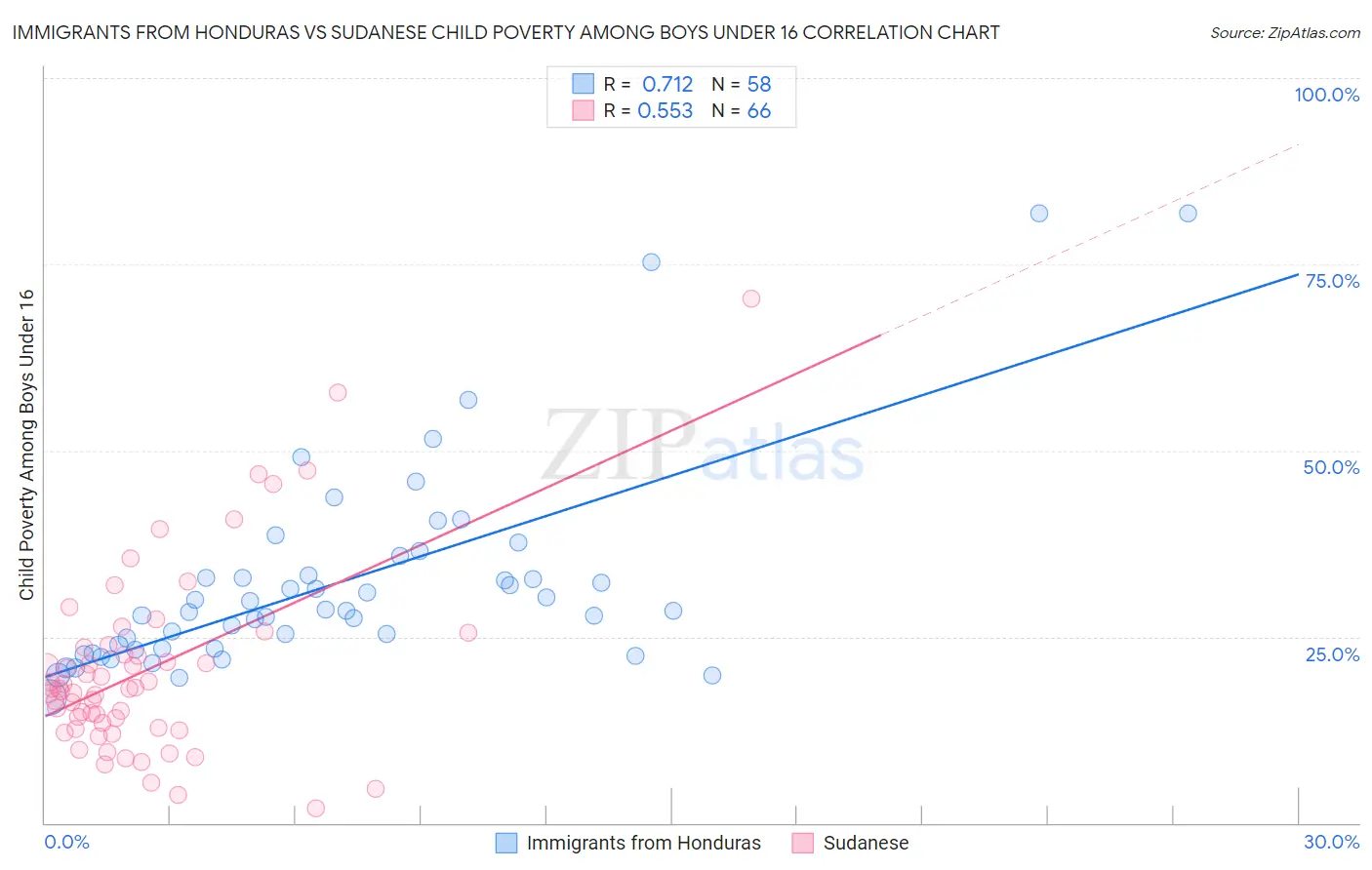 Immigrants from Honduras vs Sudanese Child Poverty Among Boys Under 16