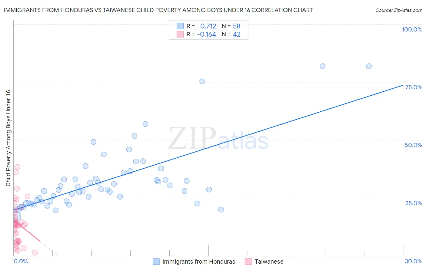 Immigrants from Honduras vs Taiwanese Child Poverty Among Boys Under 16