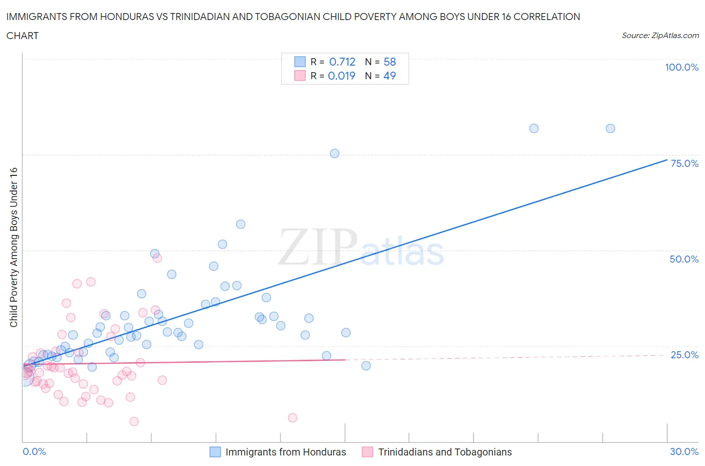 Immigrants from Honduras vs Trinidadian and Tobagonian Child Poverty Among Boys Under 16