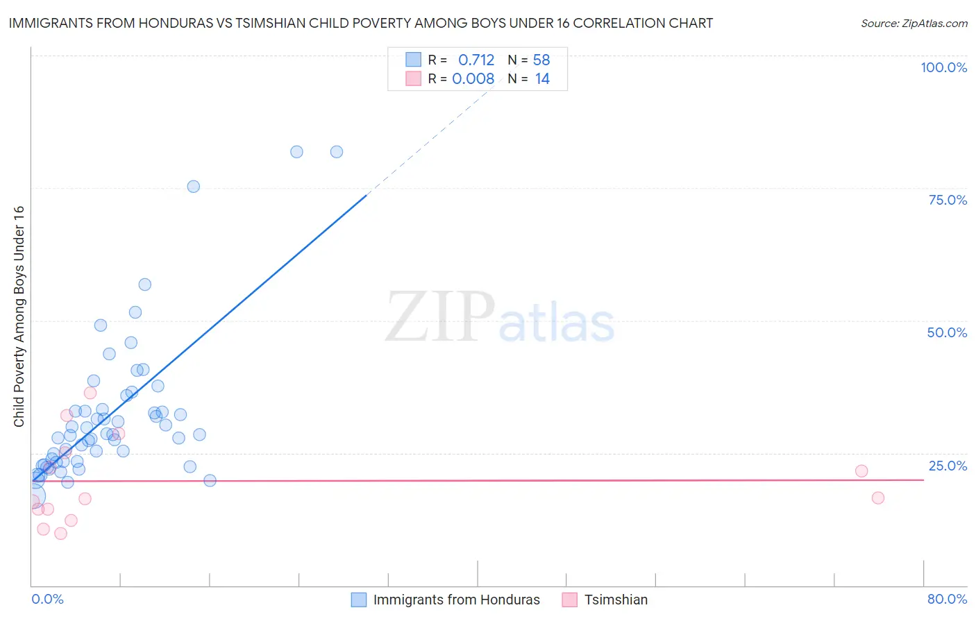 Immigrants from Honduras vs Tsimshian Child Poverty Among Boys Under 16