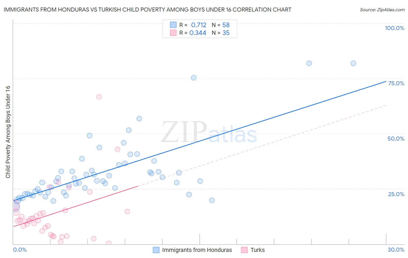 Immigrants from Honduras vs Turkish Child Poverty Among Boys Under 16