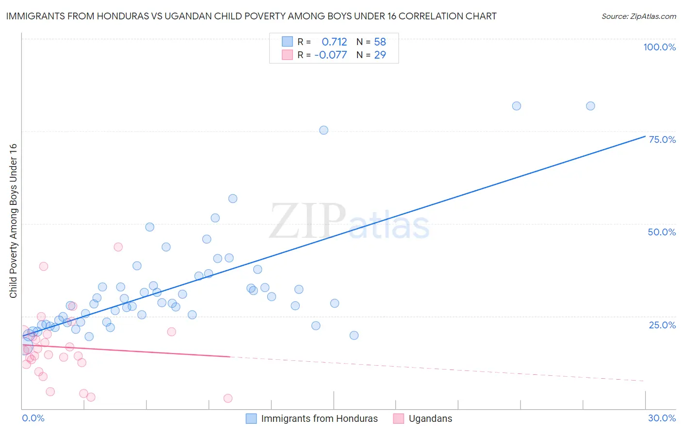 Immigrants from Honduras vs Ugandan Child Poverty Among Boys Under 16