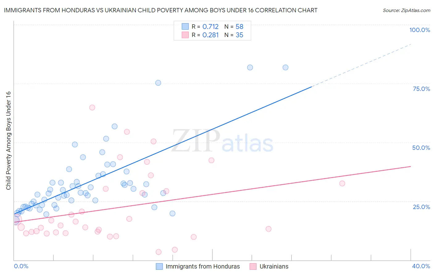 Immigrants from Honduras vs Ukrainian Child Poverty Among Boys Under 16