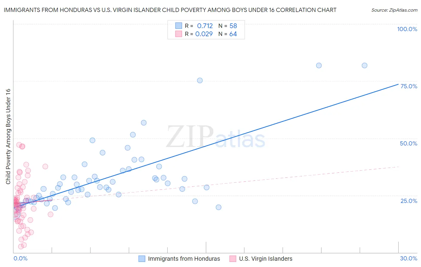Immigrants from Honduras vs U.S. Virgin Islander Child Poverty Among Boys Under 16