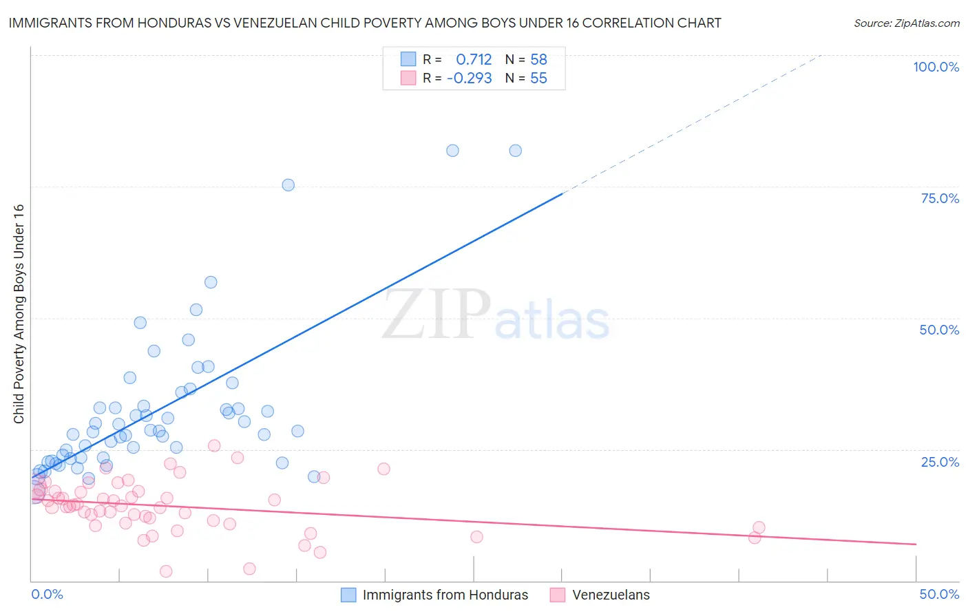 Immigrants from Honduras vs Venezuelan Child Poverty Among Boys Under 16