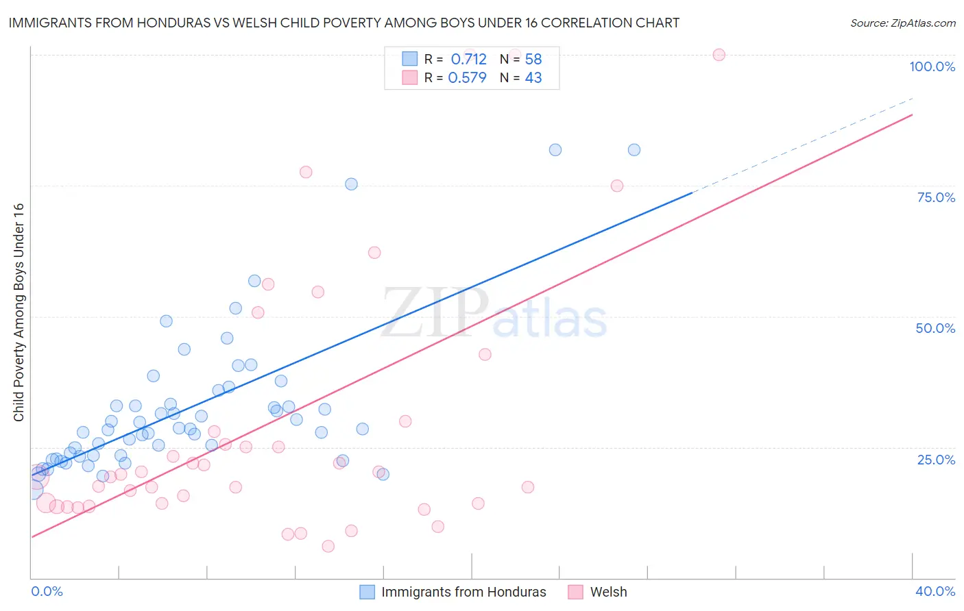 Immigrants from Honduras vs Welsh Child Poverty Among Boys Under 16