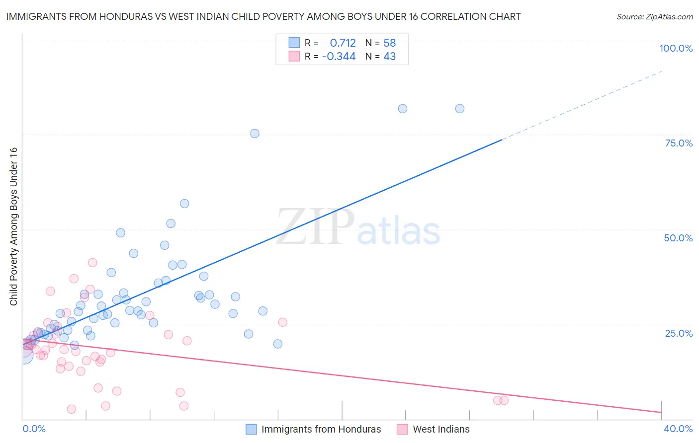Immigrants from Honduras vs West Indian Child Poverty Among Boys Under 16