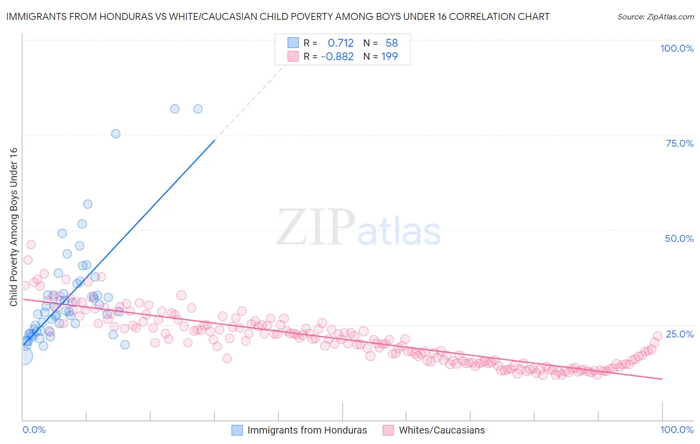 Immigrants from Honduras vs White/Caucasian Child Poverty Among Boys Under 16